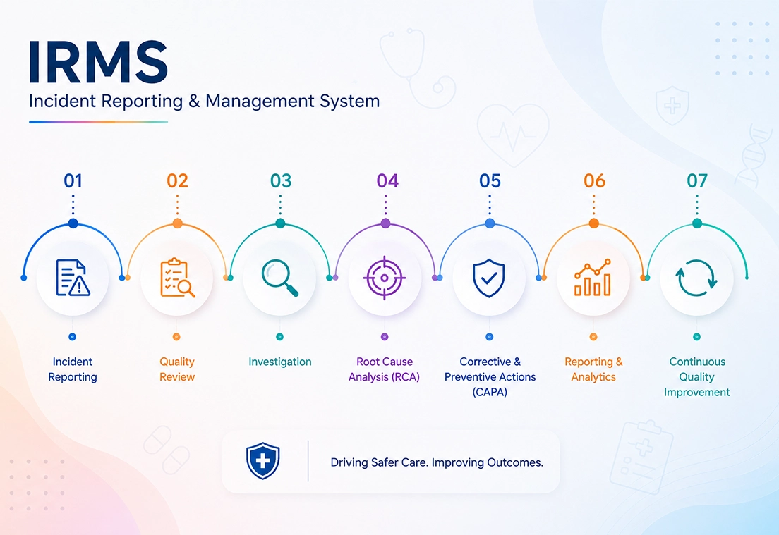IRMS incident reporting system for recording, tracking, and managing healthcare incidents