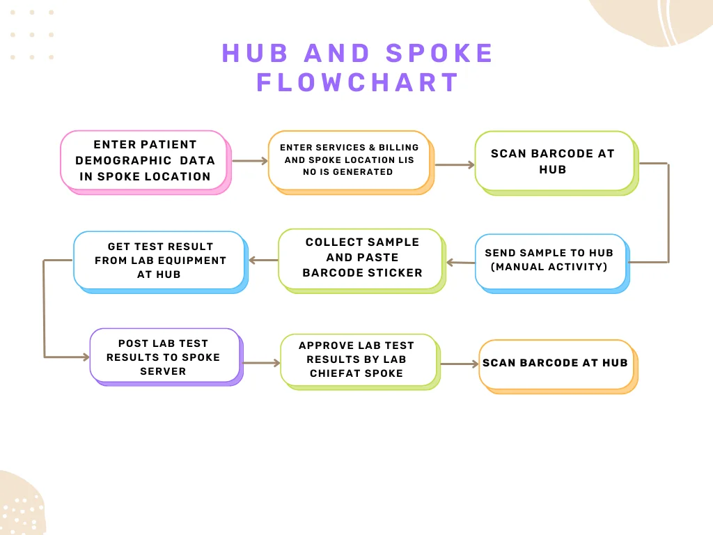 Diagram hub&spoke